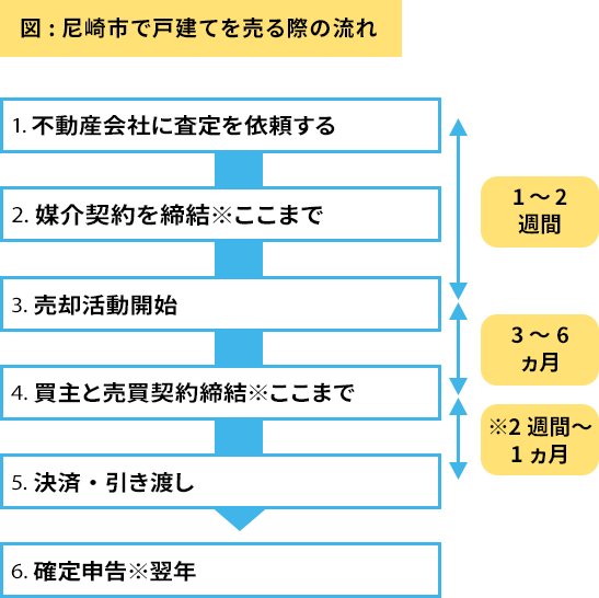 1-3.不動産（実家・空き家）売却の流れとかかる期間